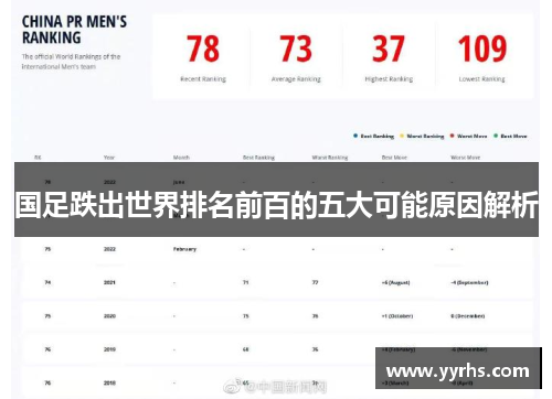 国足跌出世界排名前百的五大可能原因解析 国足跌出世界排名前百的五大可能原因解析